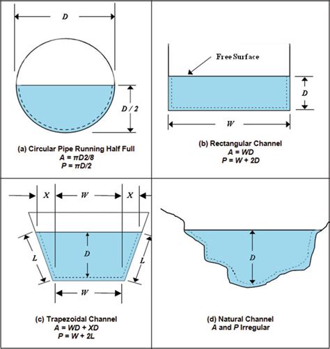 types of open channels